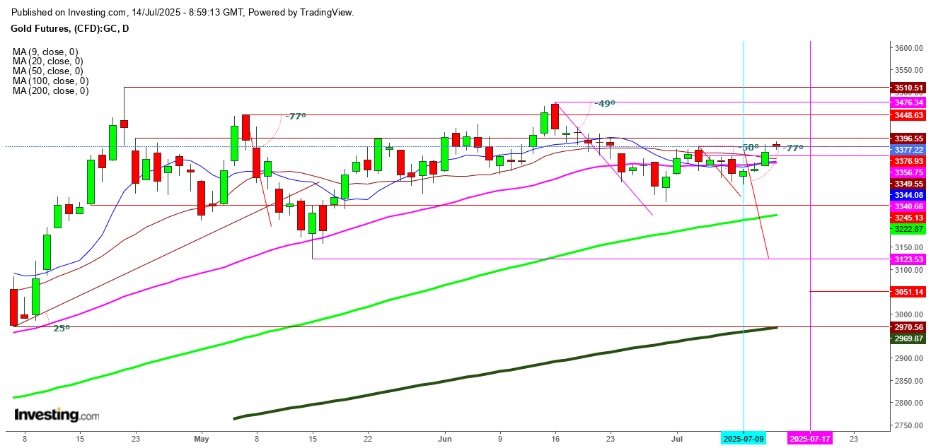 Gold Futures Daily Chart