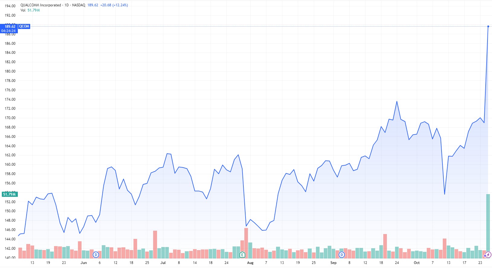 Qualcomm Stock Chart Qualcomm Stock Chart