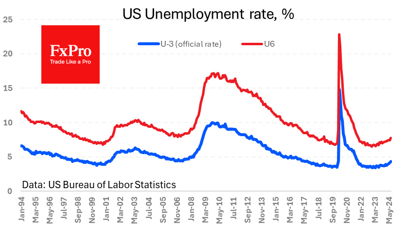 Unemployment rate grew from 4.1% to 4.3%