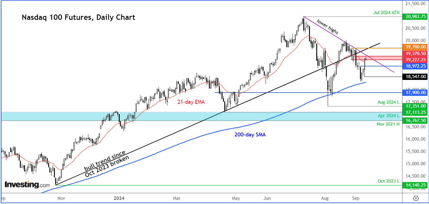 Nasdaq 100 Futures Daily Chart