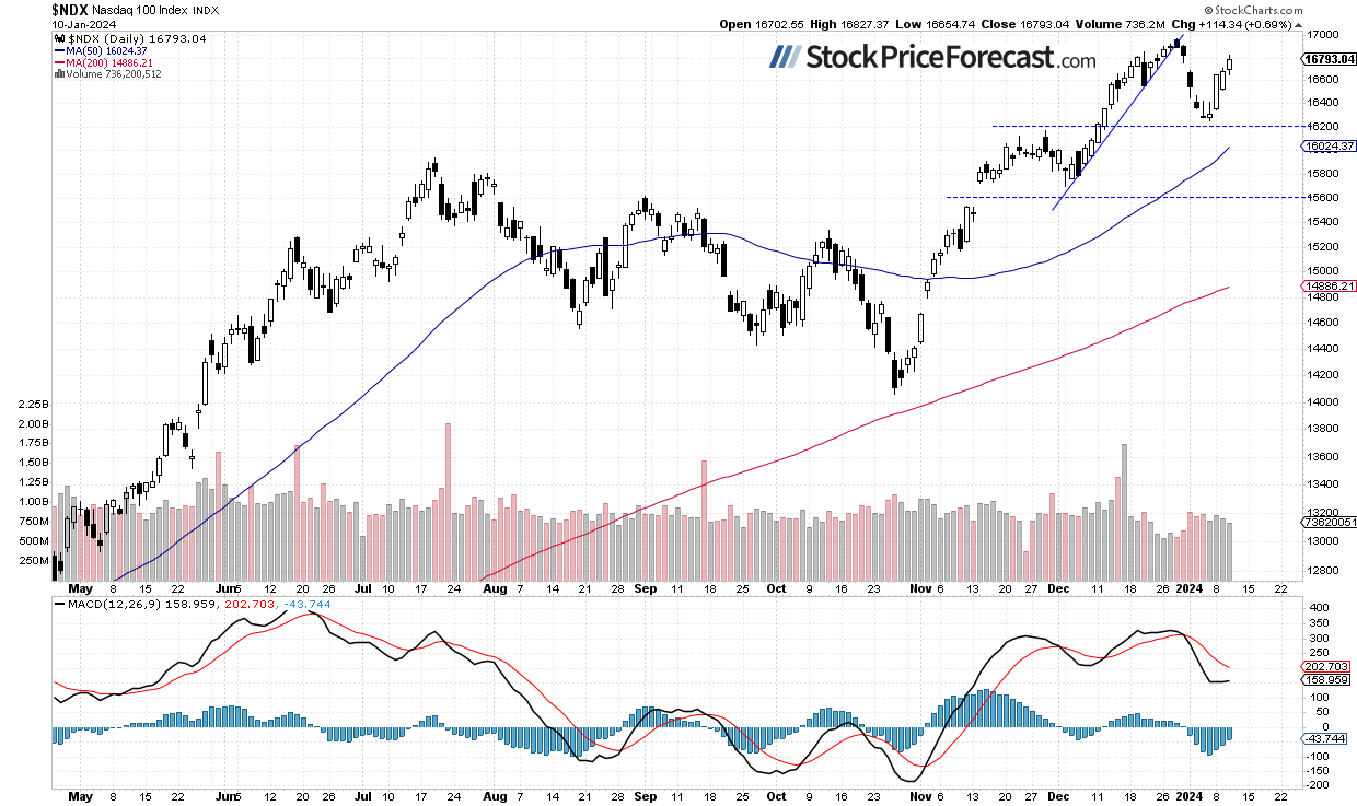 CPI Release Brings More Uncertainty to Stock Market - Image 2