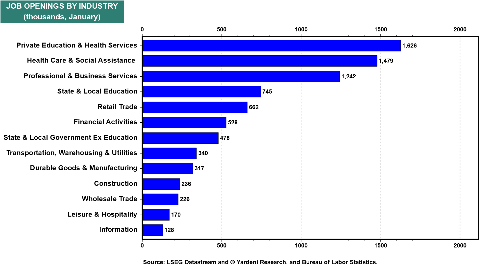 Job Openings by Industry