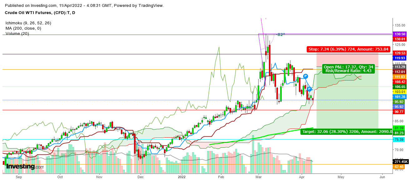 WTI Crude Oil Futures Daily Chart