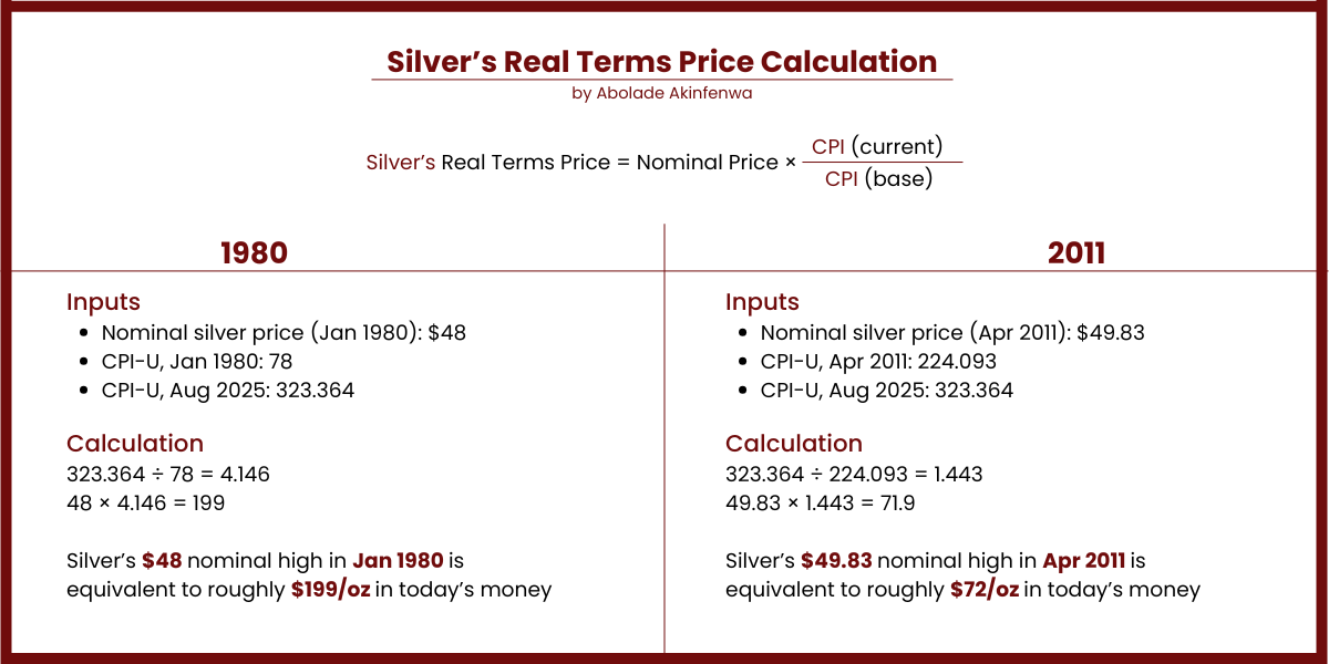 Silver’s Real Terms Price Calulation Silver’s Real Terms Price Calulation