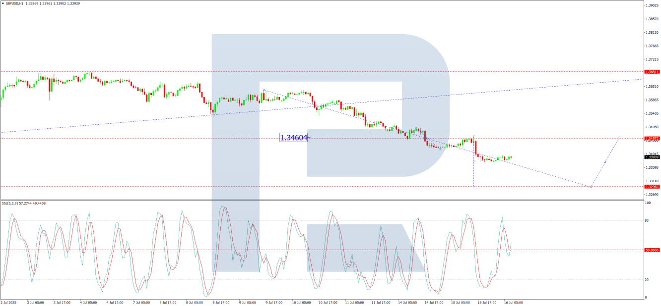 GBP/USD-1-Hour graph