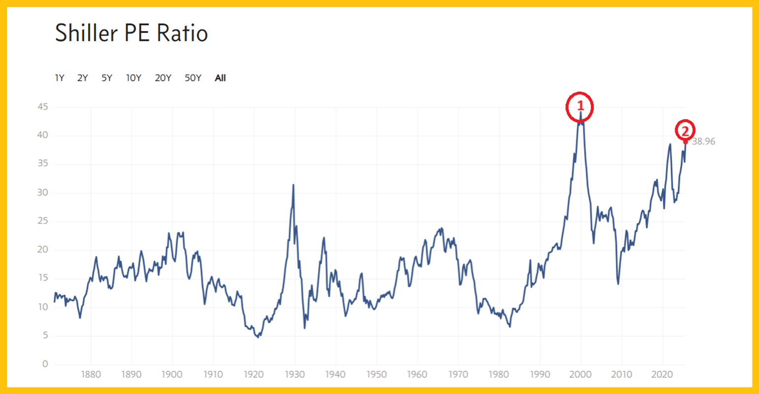 S&P 500 Shiller/CAPE Ratio