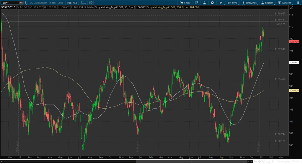 US dollar is down about 0.5%