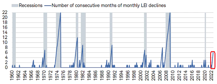 Consecutive Monthly LEI Declines