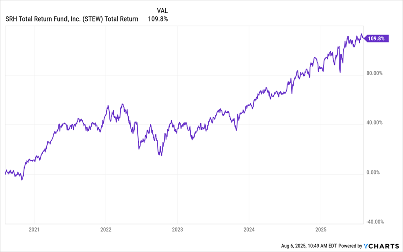 STEW-Total-Returns