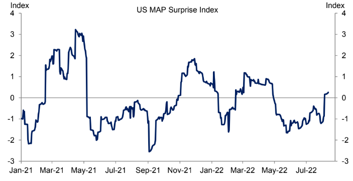 US MAP Surprise Index