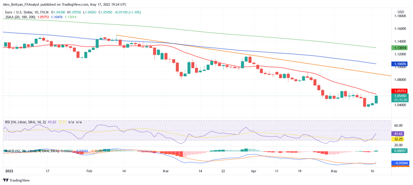 EURUSD Daily Chart