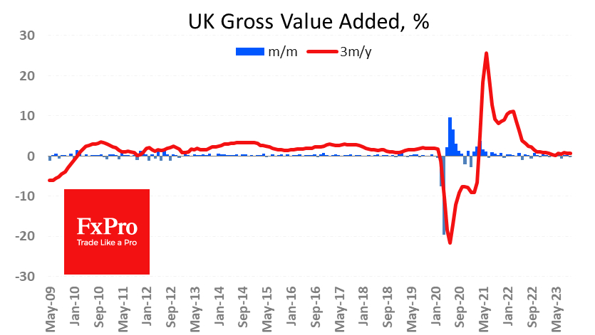 UK Gross Value Added dynamic 