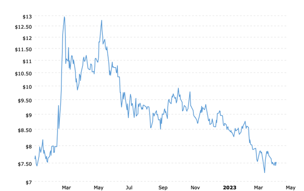 Wheat Prices Historical Chart