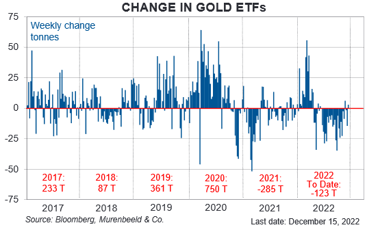 Change in Gold ETFs