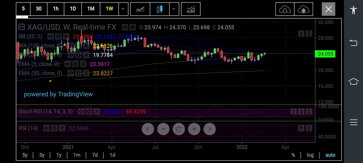 Silver Weekly