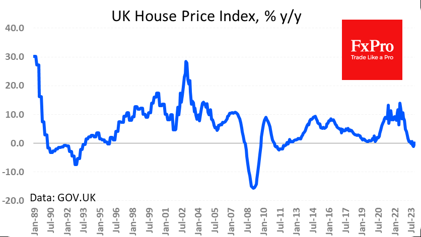 UK House Price Index drop 1.2% y/y
