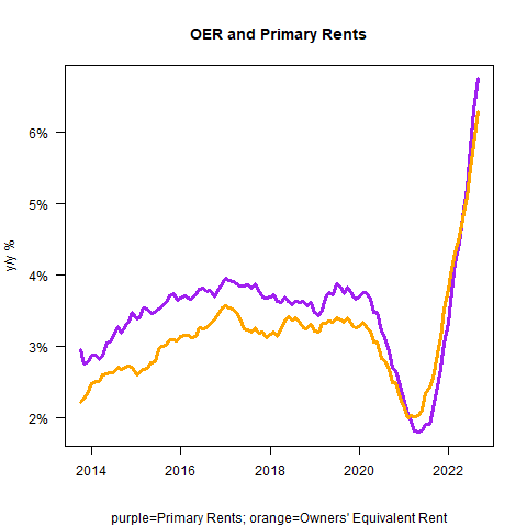 OER And Primary Rents