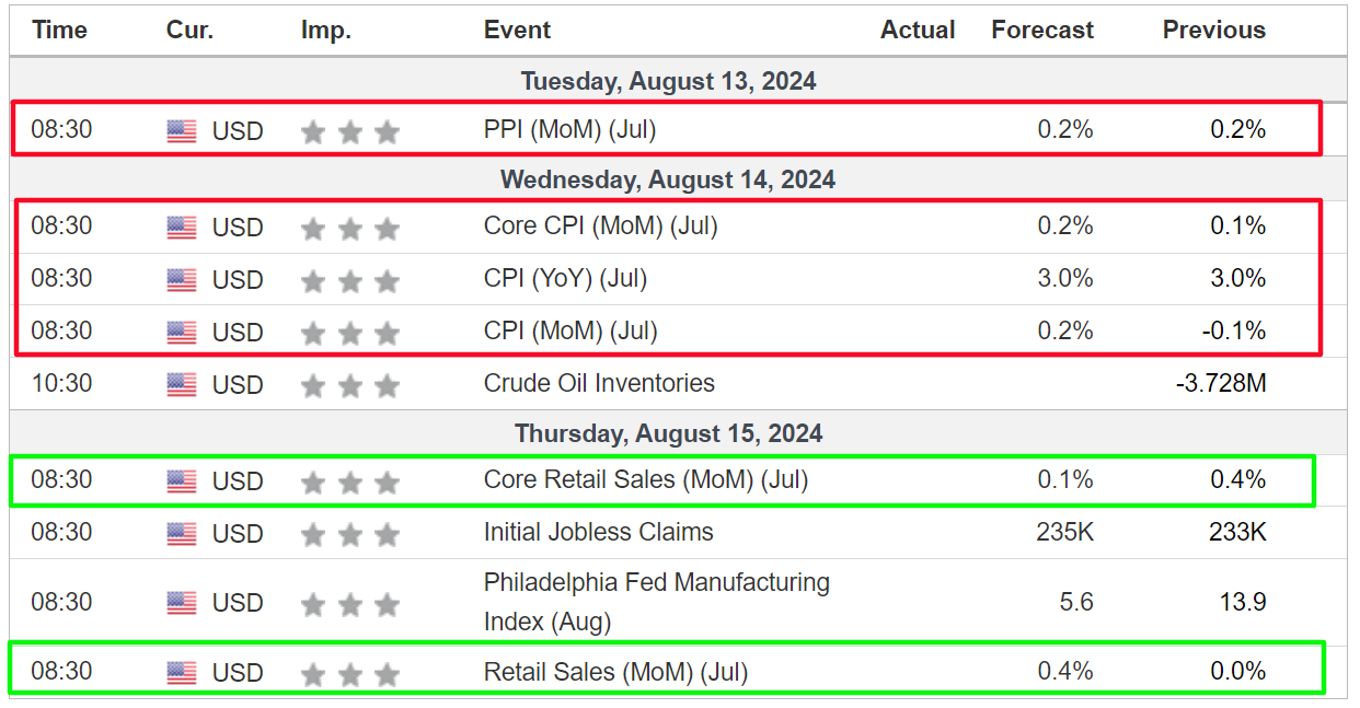 Weekly Economic Events