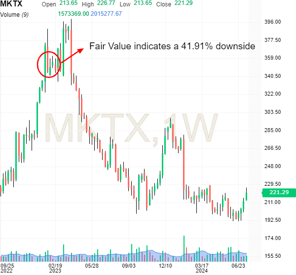 MarketAxess Holdings Stock Price Chart