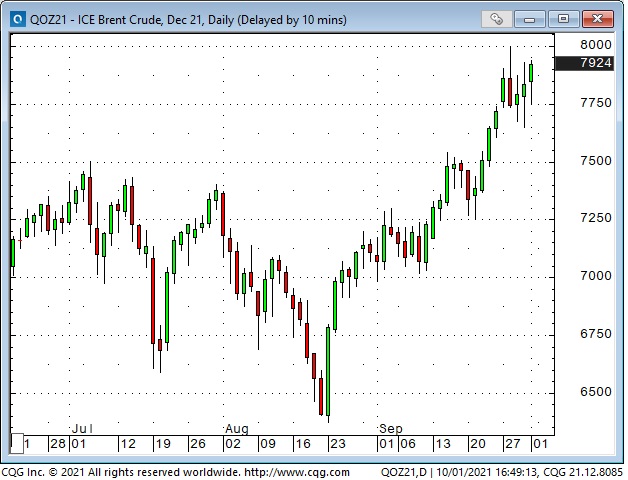 ICE Brent Crude Daily Chart