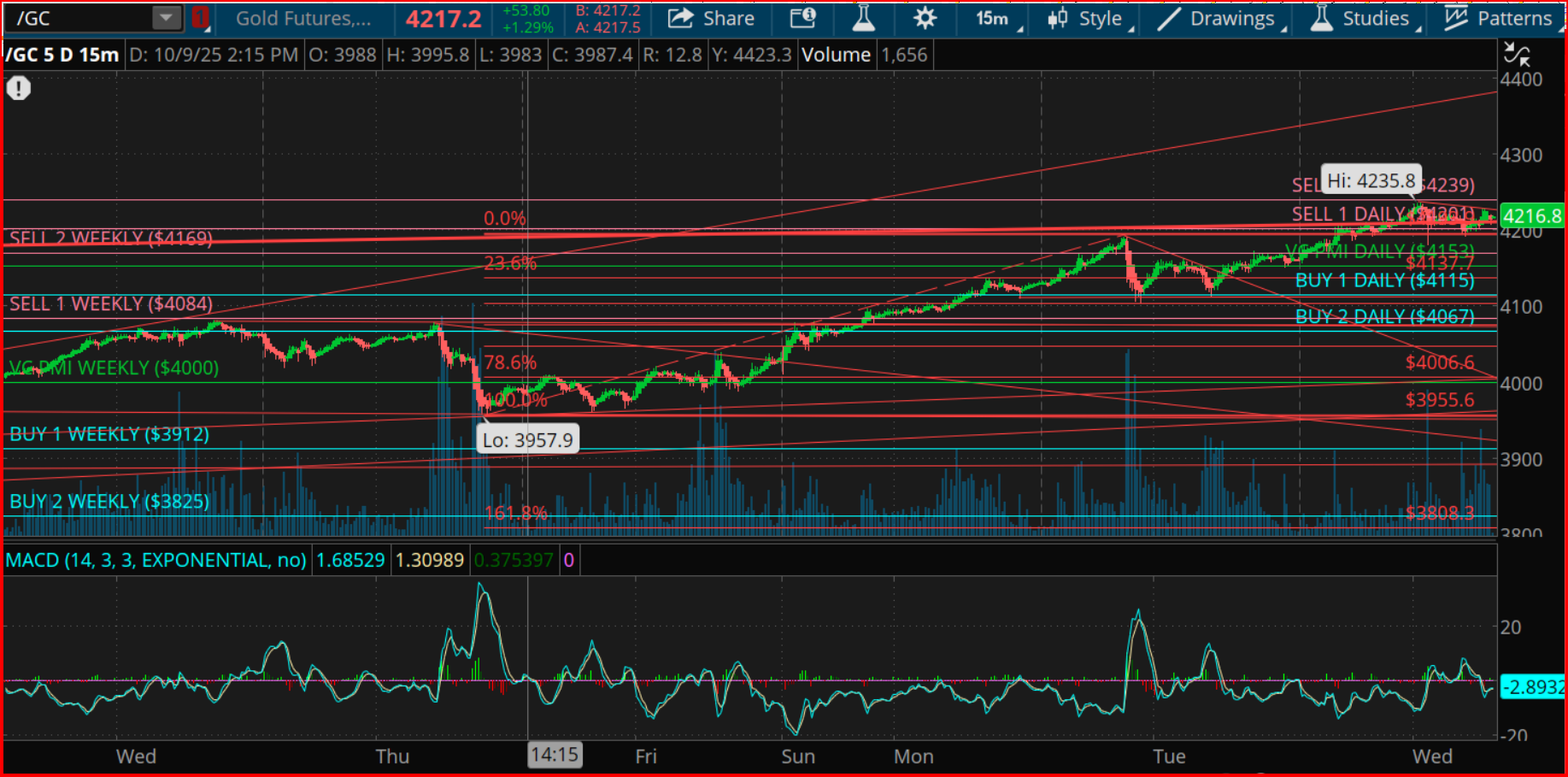 Gold Futures Chart