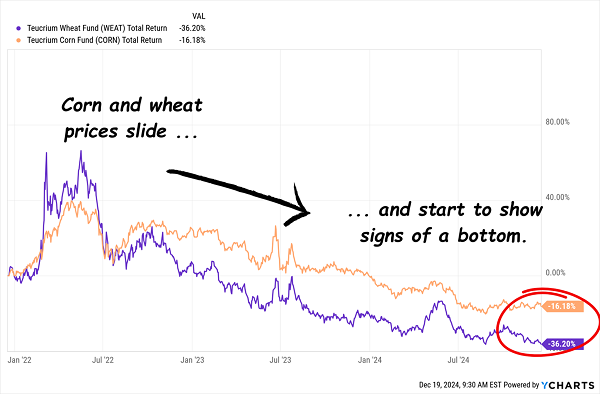 Wheat-Corn-Prices-Down