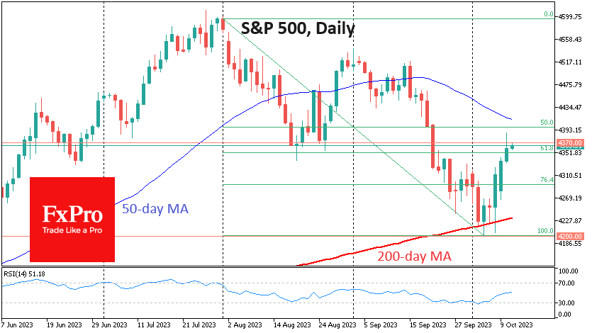 S&P 500 has found support on dips to the 200-day MA