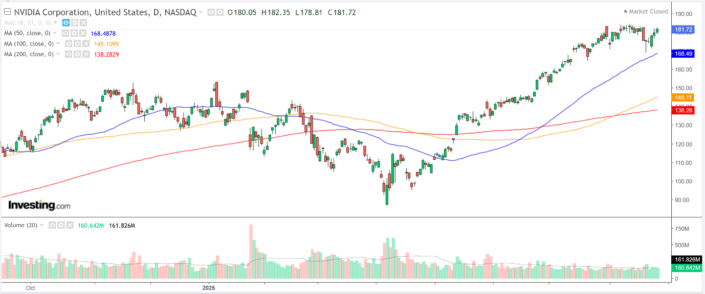 Nvidia Chart