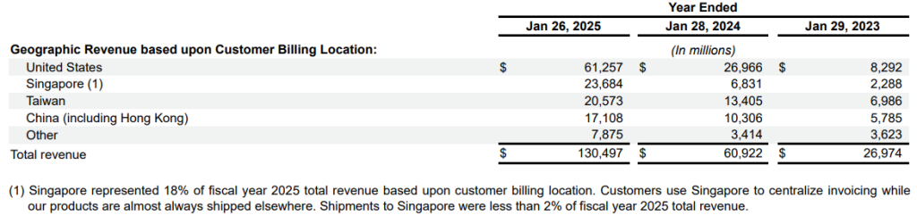 Revenue by Location