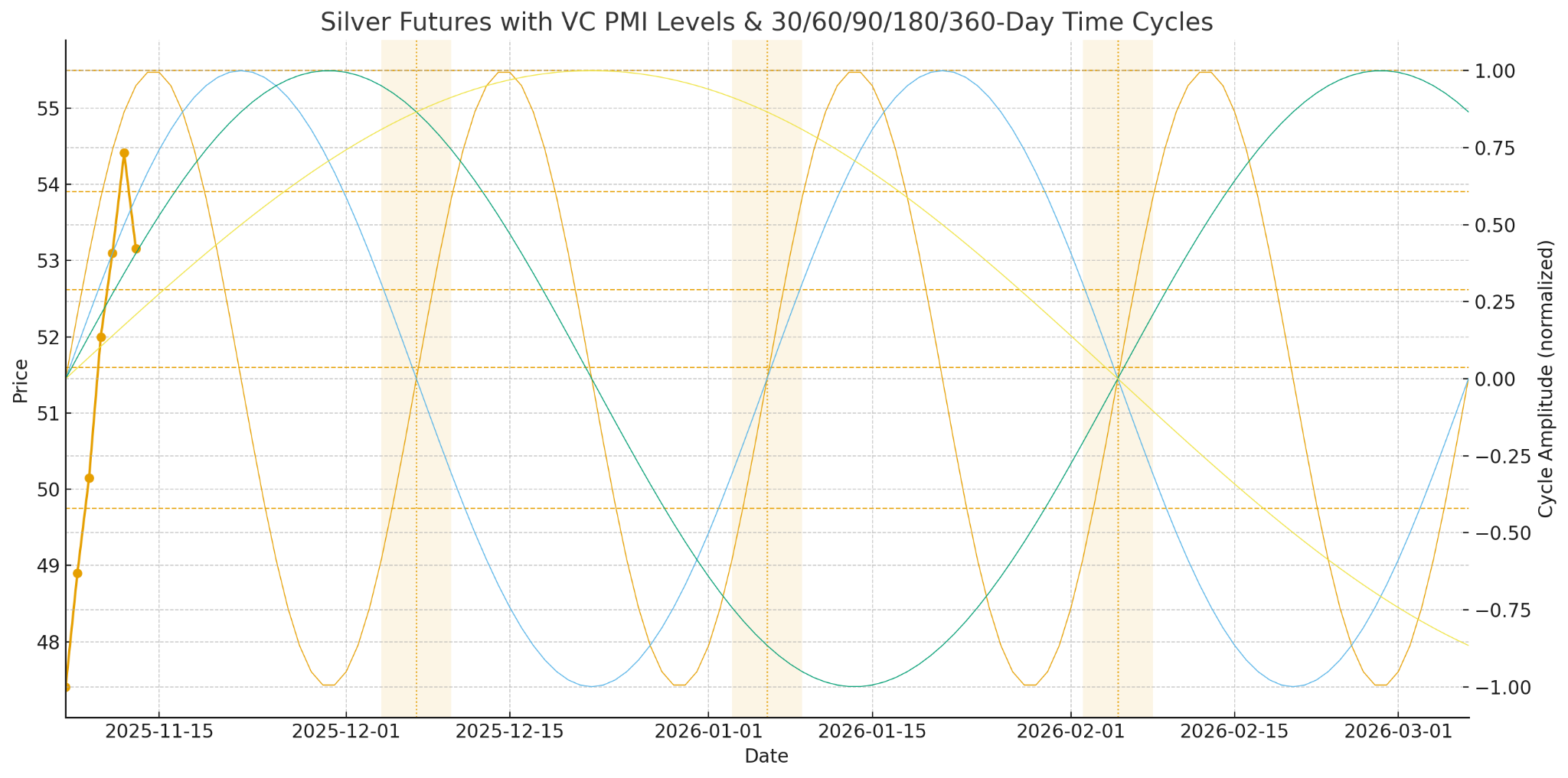 Silver VC PMI With Time Cycles