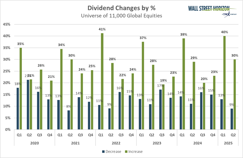 Dividend Changes by % – Universe of 11,000 Global Equities 