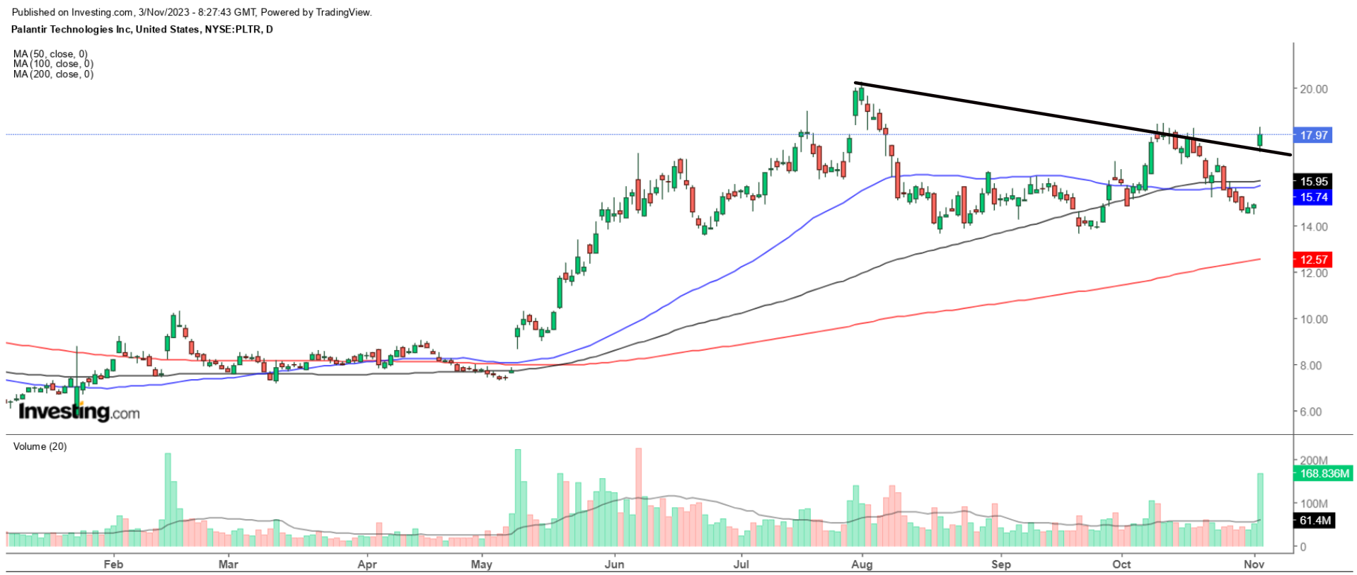 Palantir Chart