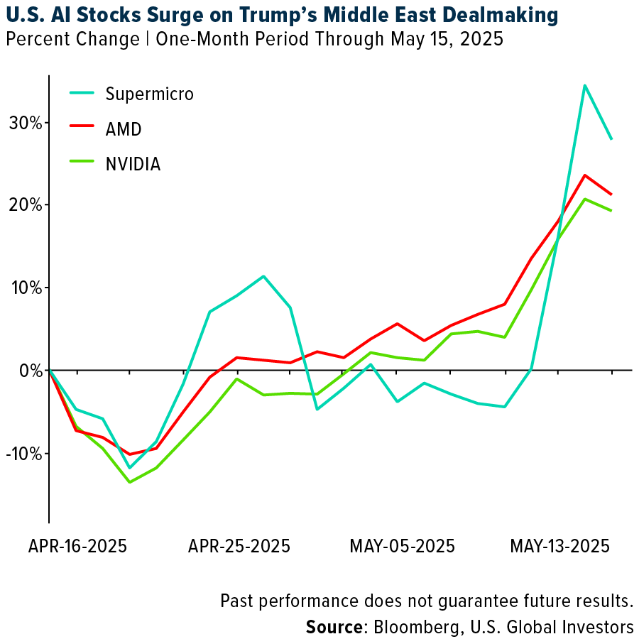 U.S. AI Stocks (Supermicro, AMD, NVIDIA) – 1-Month Performance 