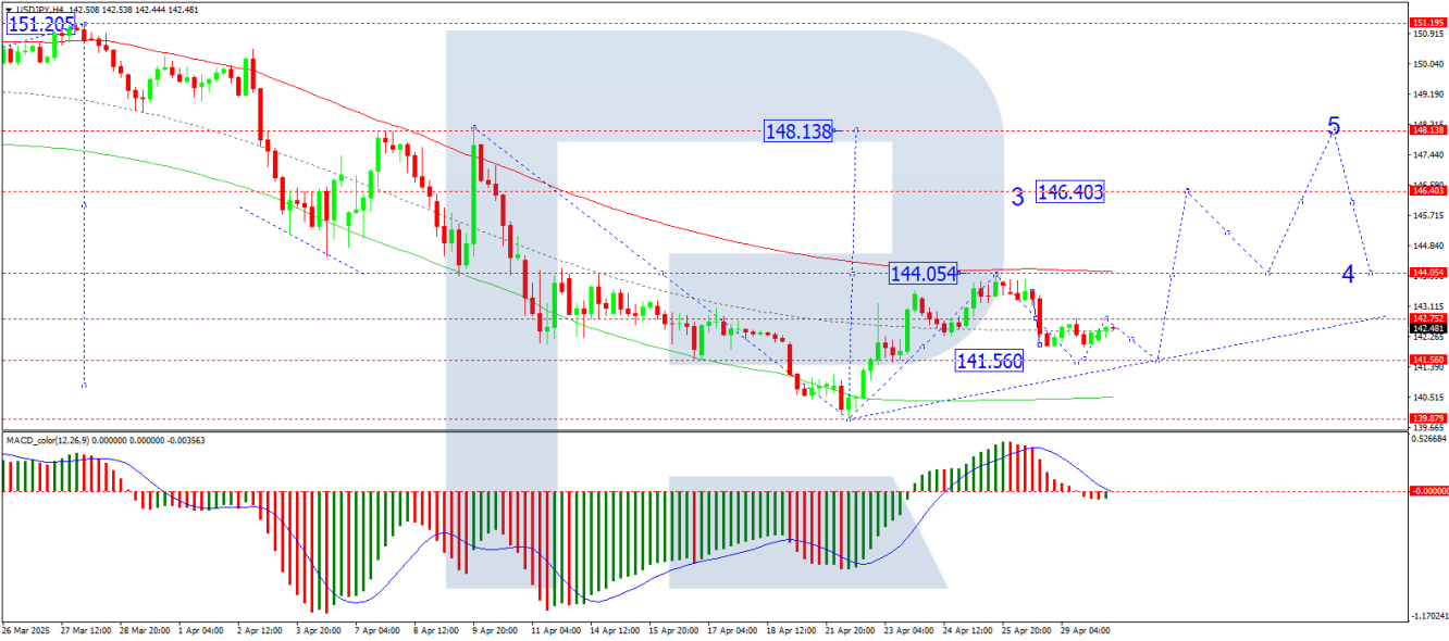 USD/JPY analysis