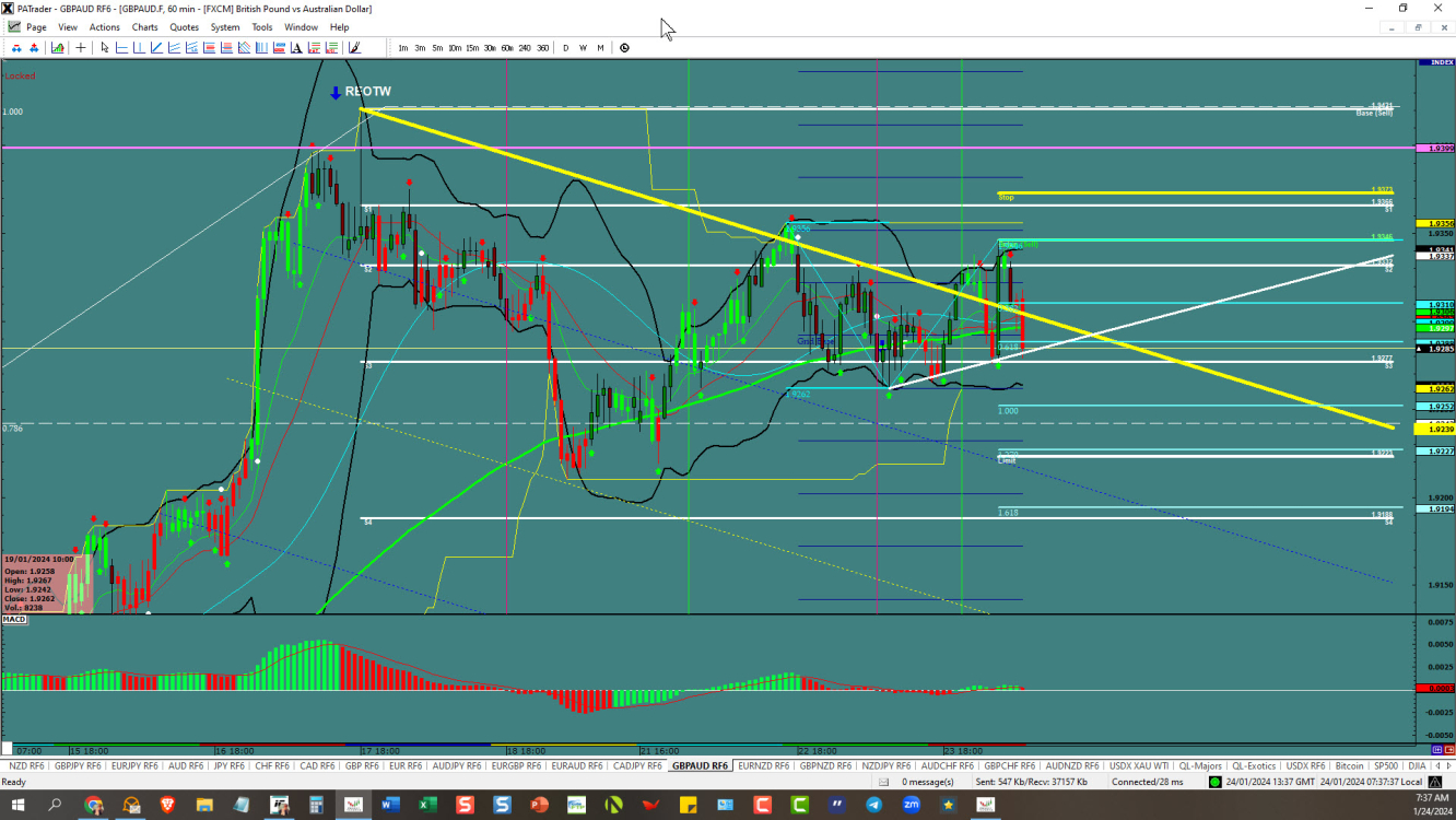 GBPAUD – Testing the channel