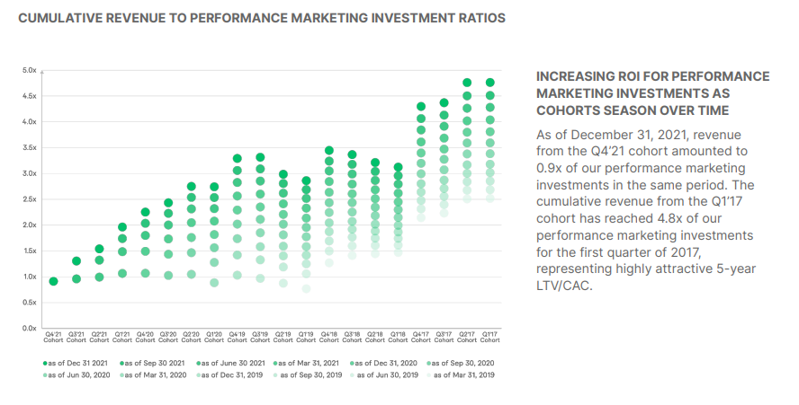 Fiverr Revenue To Marketing Investment