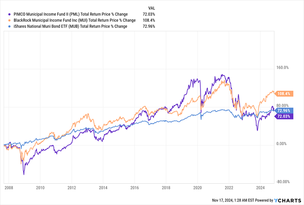 MUI-Long-Term Returns