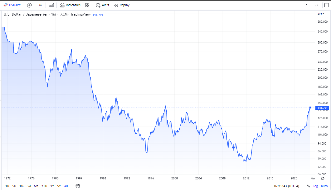 Yen Monthly