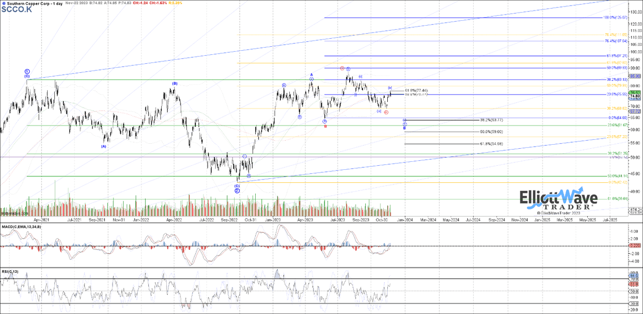 SCCO.K Chart