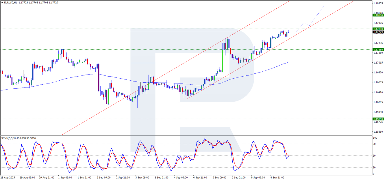 EUR/USD-1-Hour Chart
