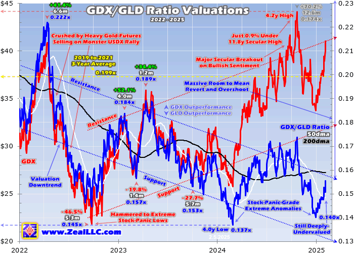 GDX/GLD Chart