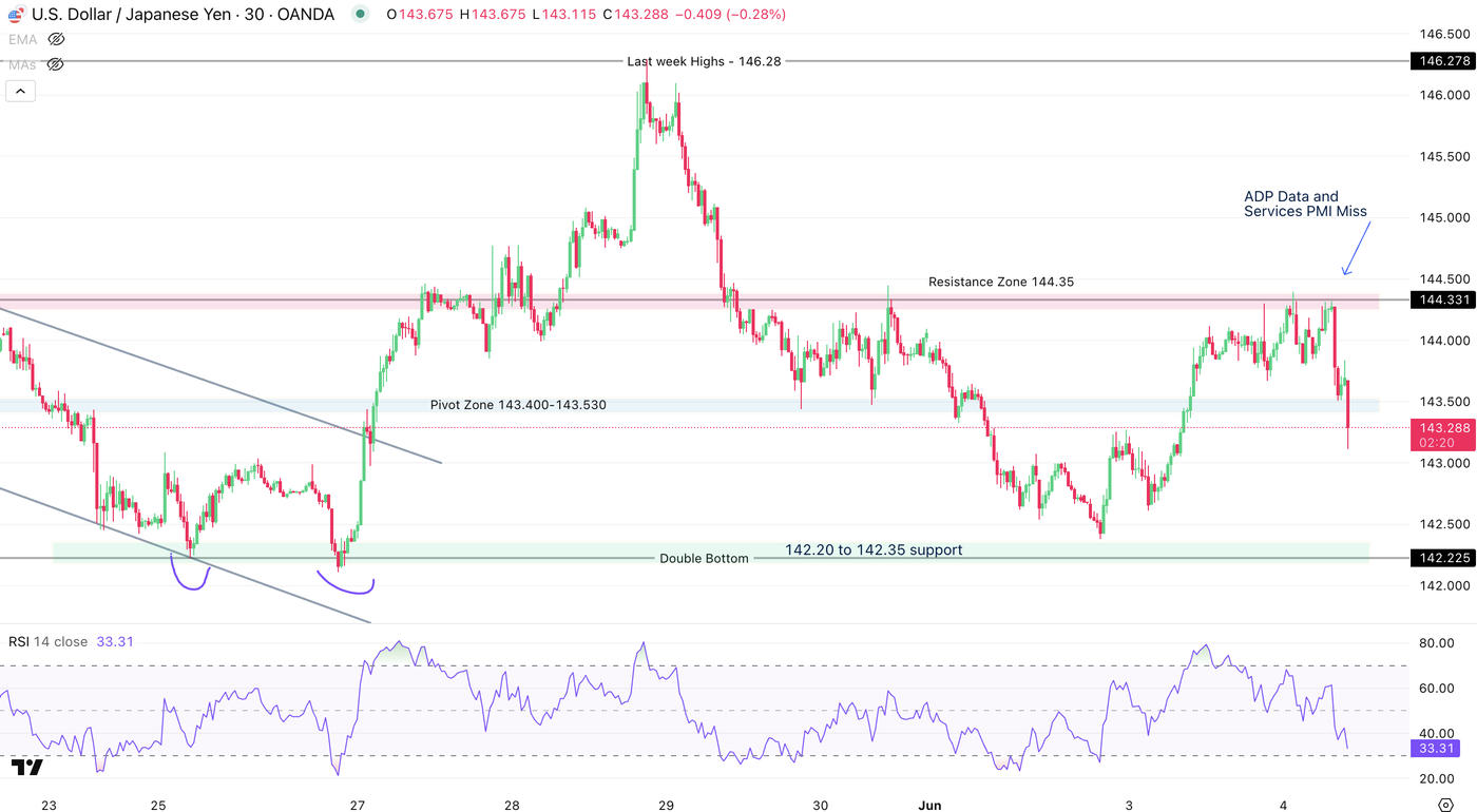 USDJPY 30M Chart