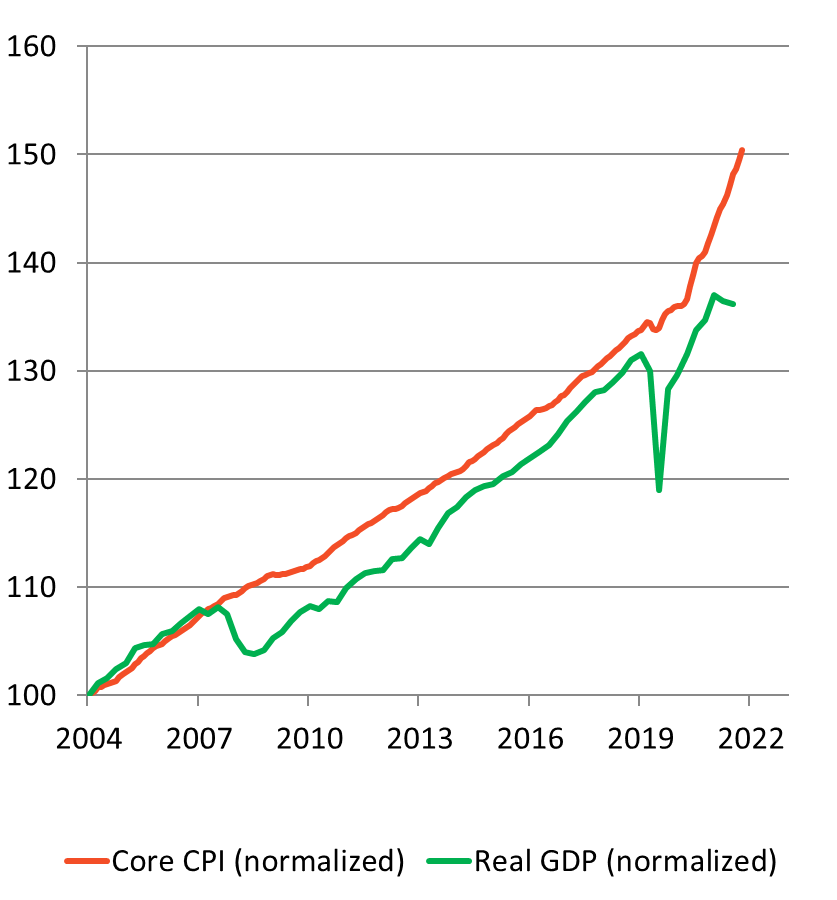 Kern-VPI (normalisiert), reales BIP (normalisiert)