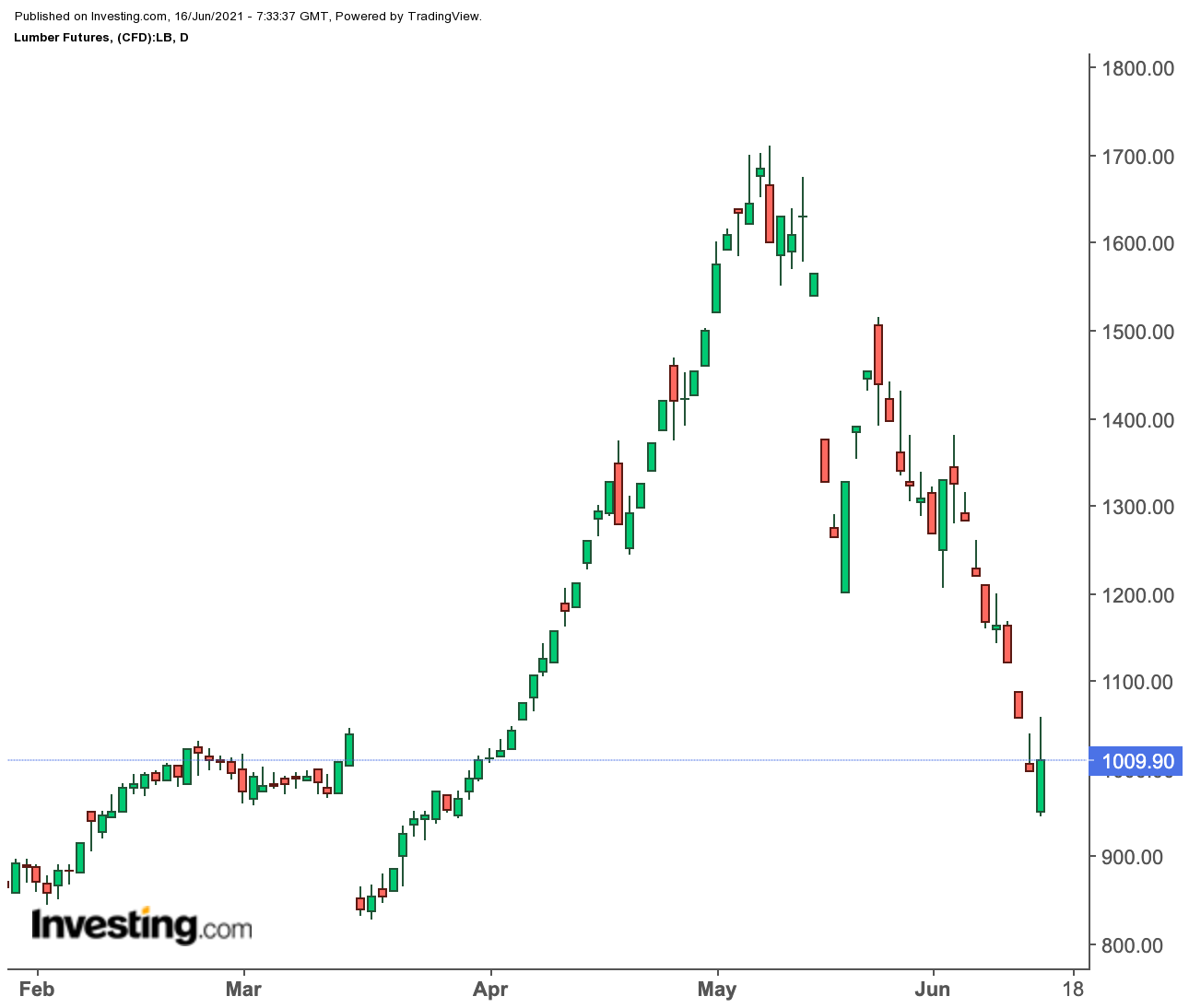 Lumber Daily