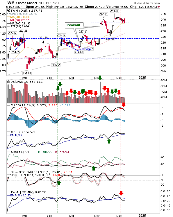 IWM price chart