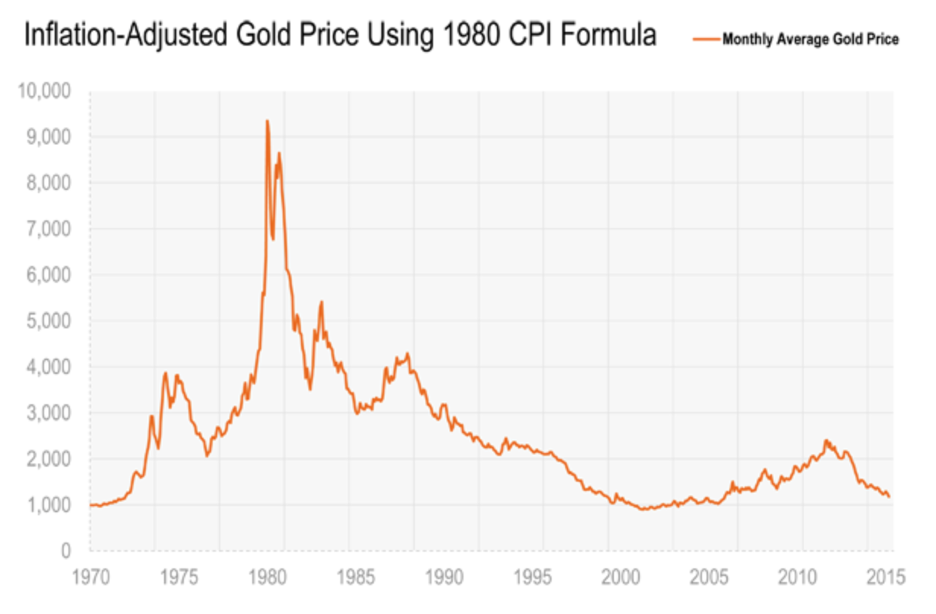 Enflasyona Göre Düzeltilmiş Altın Fiyatı