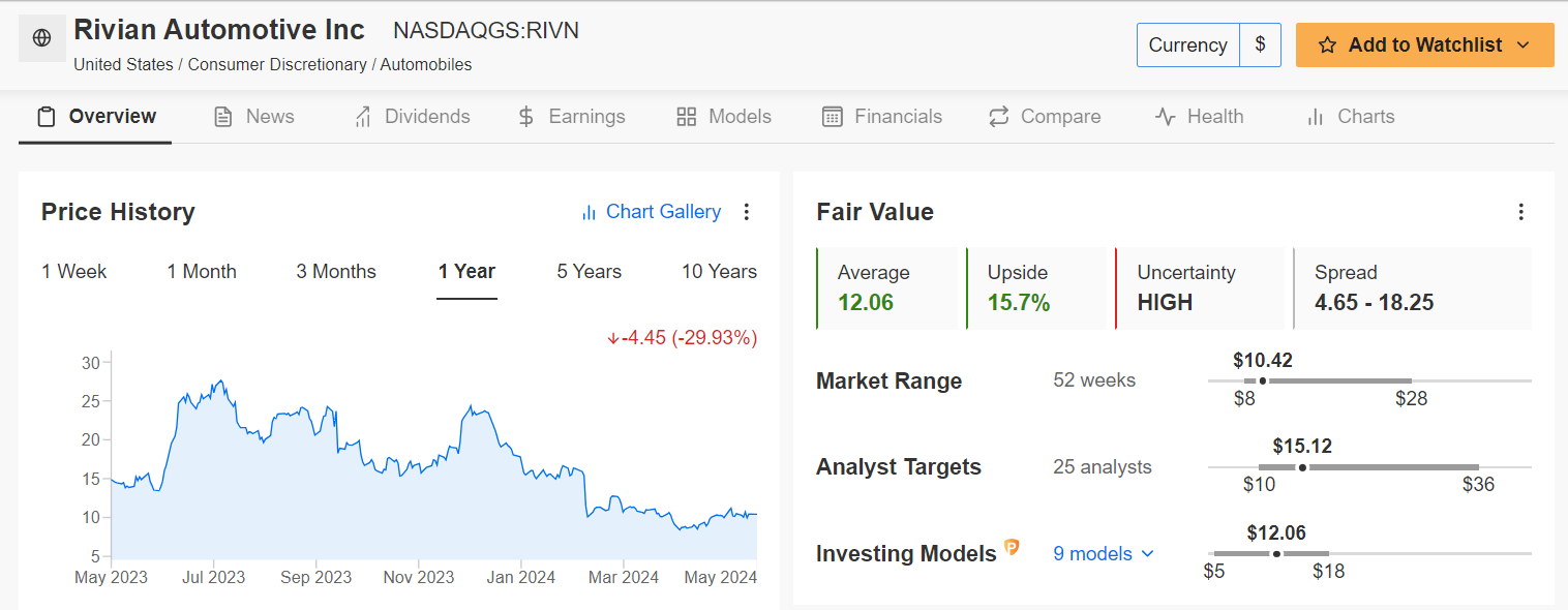 Rivian Stock Data