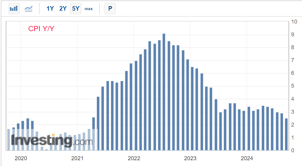 U.S. CPI Y/Y