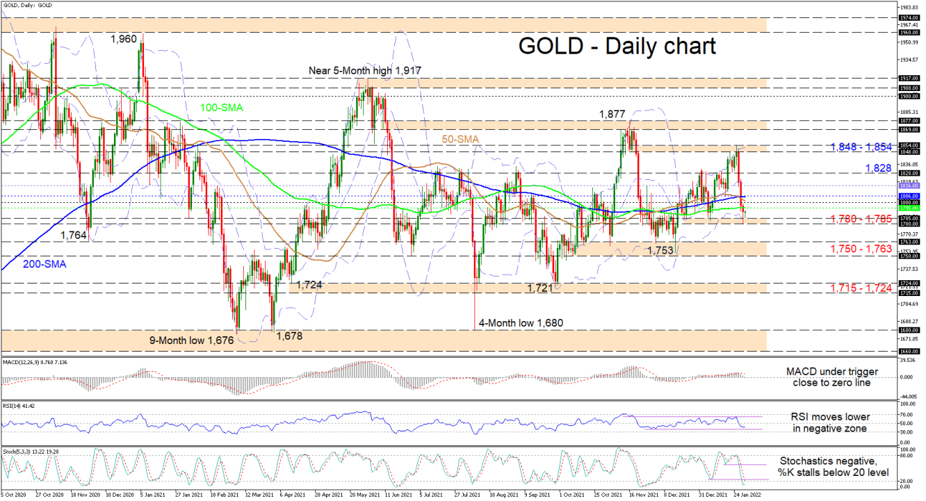 310122_GOLD Daily