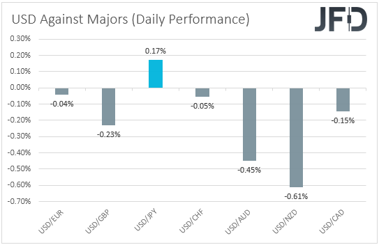 USD performance major currencies